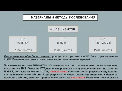 МАТЕРИАЛЫ И МЕТОДЫ ИССЛЕДОВАНИЯ 46 пациентов ГЛ-1 (IA, IB, IIA) 12 пациентов