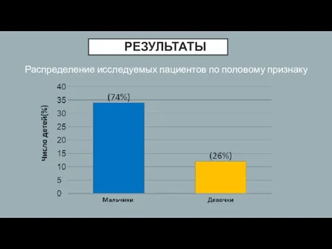 РЕЗУЛЬТАТЫ Распределение исследуемых пациентов по половому признаку