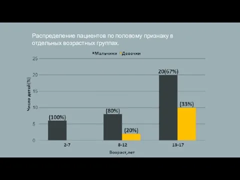 Распределение пациентов по половому признаку в отдельных возрастных группах.