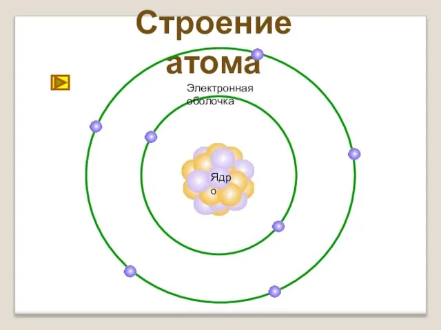 Строение атома Ядро Электронная оболочка