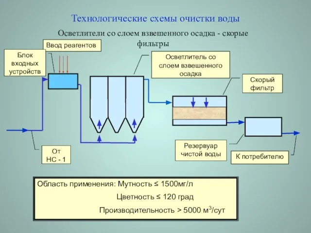 Технологические схемы очистки воды Осветлители со слоем взвешенного осадка - скорые фильтры