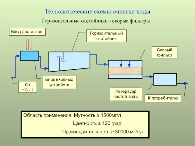 Технологические схемы очистки воды Горизонтальные отстойники - скорые фильтры От НС -