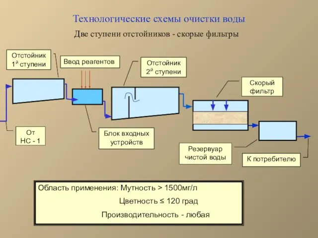 Технологические схемы очистки воды Две ступени отстойников - скорые фильтры От НС