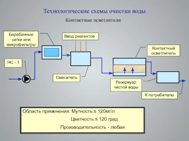 Технологические схемы очистки воды Контактные осветлители НС - 1 Смеситель Ввод реагентов