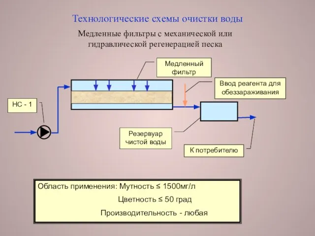 Технологические схемы очистки воды Медленные фильтры с механической или гидравлической регенерацией песка