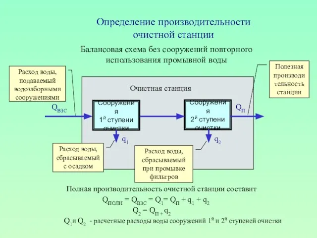 Определение производительности очистной станции Сооружения 1й ступени очистки Сооружения 2й ступени очистки