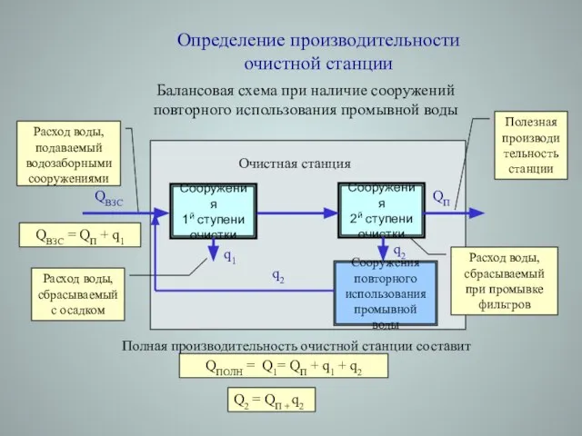 Определение производительности очистной станции Сооружения 1й ступени очистки Сооружения 2й ступени очистки