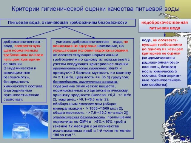 доброкачественная – вода, соответствую-щая нормативным требованиям по всем четырем критериям ее оценки