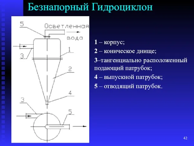 03.02.2022 Безнапорный Гидроциклон 1 – корпус; 2 – коническое днище; 3–тангенциально расположенный