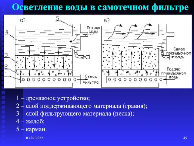 03.02.2022 Осветление воды в самотечном фильтре 1 – дренажное устройство; 2 –