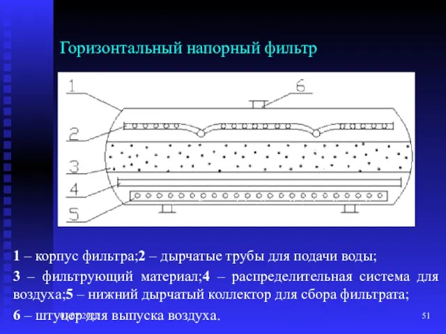 03.02.2022 Горизонтальный напорный фильтр 1 – корпус фильтра;2 – дырчатые трубы для