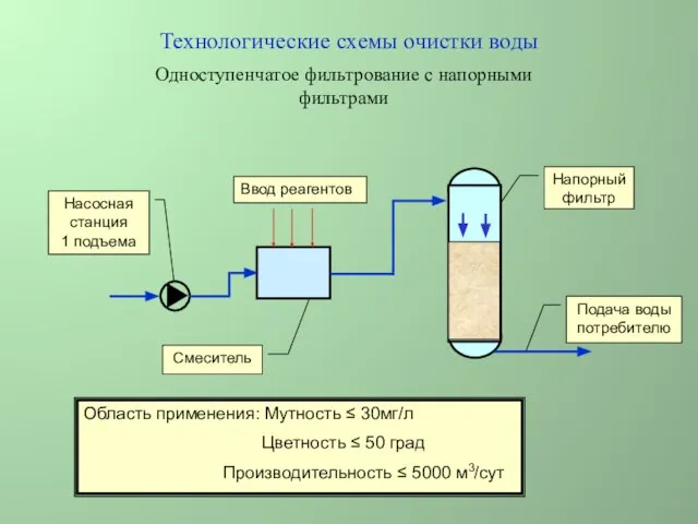 Технологические схемы очистки воды Одноступенчатое фильтрование с напорными фильтрами Насосная станция 1