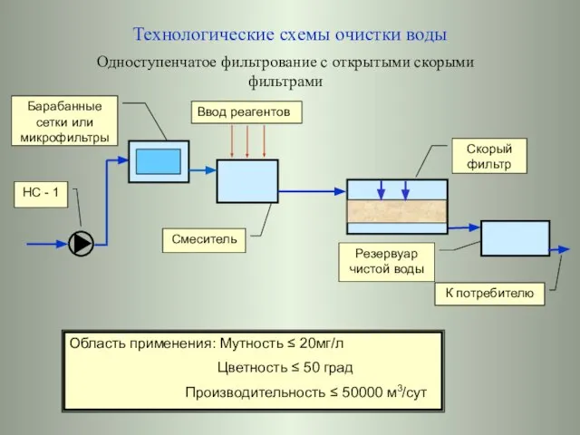 Технологические схемы очистки воды Одноступенчатое фильтрование с открытыми скорыми фильтрами НС -