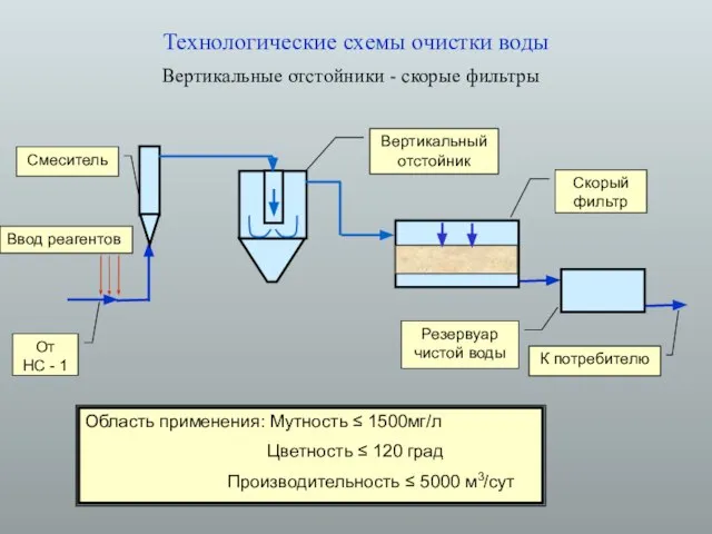 Технологические схемы очистки воды Вертикальные отстойники - скорые фильтры От НС -