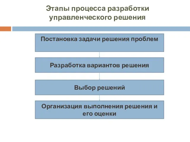 Этапы процесса разработки управленческого решения Постановка задачи решения проблем Разработка вариантов решения