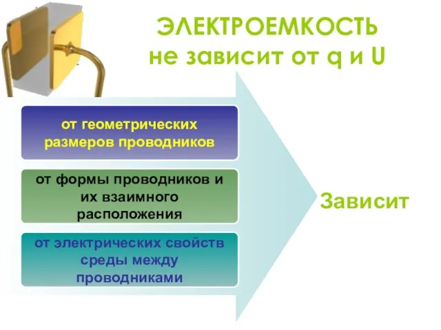 ЭЛЕКТРОЕМКОСТЬ не зависит от q и U