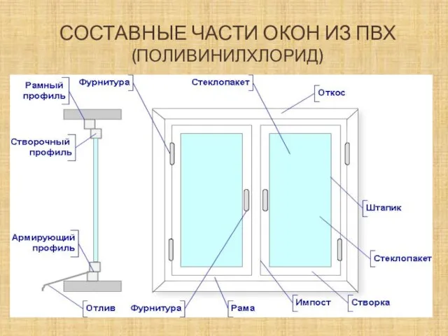 СОСТАВНЫЕ ЧАСТИ ОКОН ИЗ ПВХ (ПОЛИВИНИЛХЛОРИД)