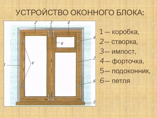 УСТРОЙСТВО ОКОННОГО БЛОКА: 1 — коробка, 2— створка, 3— импост, 4— форточка, 5— подоконник, 6— петля