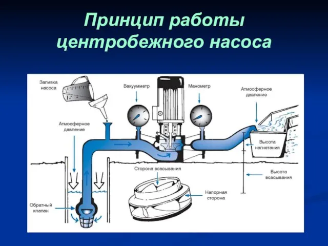 Принцип работы центробежного насоса