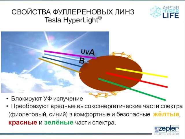 СВОЙСТВА ФУЛЛЕРЕНОВЫХ ЛИНЗ Tesla HyperLight® Блокируют УФ излучение Преобразуют вредные высокоэнергетические части