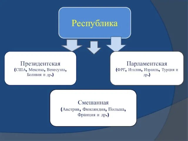 Республика Президентская (США, Мексика, Венесуэла, Боливия и др.) Смешанная (Австрия, Финляндия, Польша,