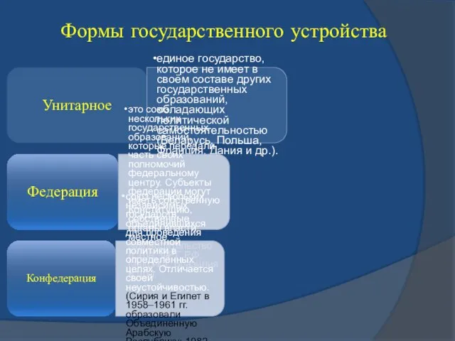 Формы государственного устройства Унитарное единое государство, которое не имеет в своём составе