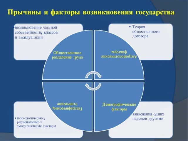 Прычины и факторы возникновения государства