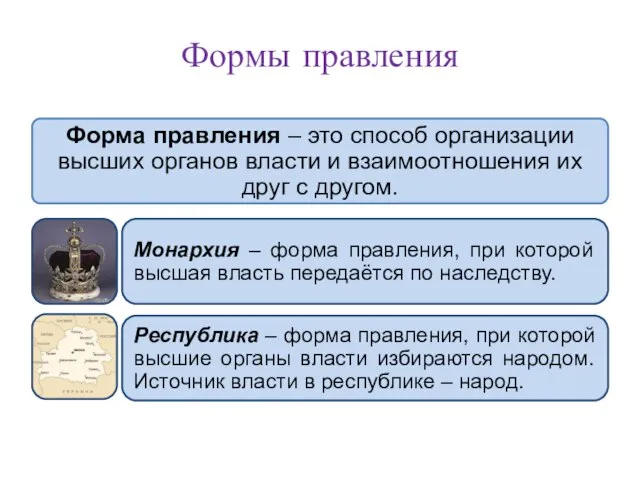 Формы правления