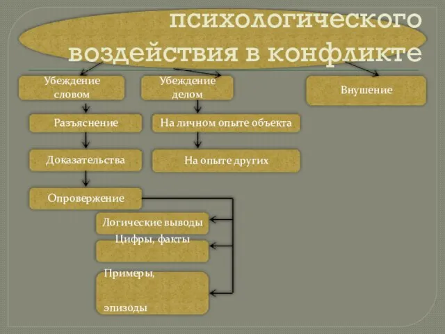 Механизмы психологического воздействия в конфликте Убеждение словом Внушение Разъяснение Доказательства Опровержение Логические