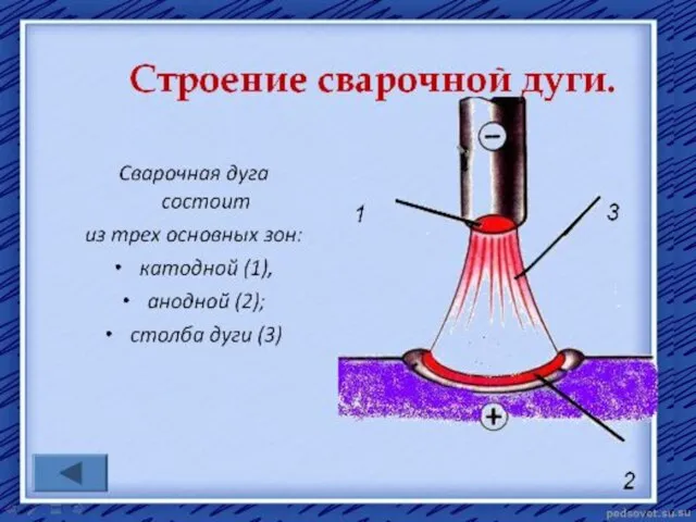 Схема горения сварочной дуги