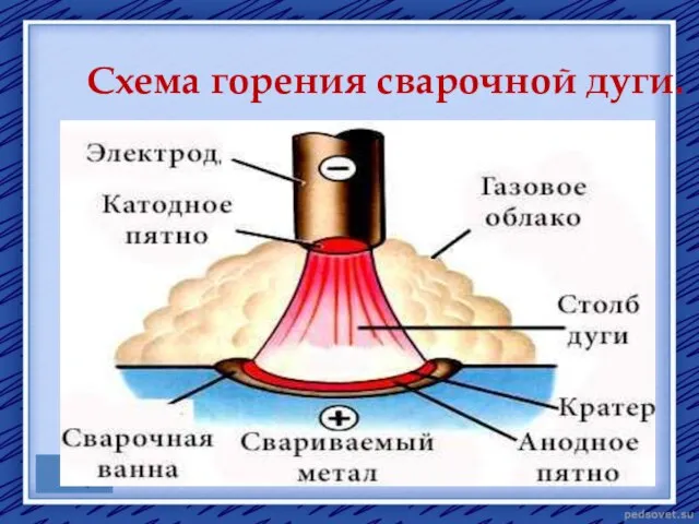 Схема горения сварочной дуги. 3 1 2