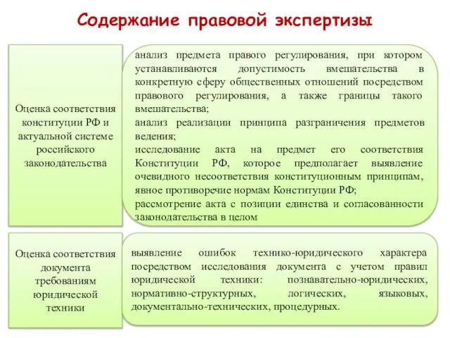 Оценка соответствия конституции РФ и актуальной системе российского законодательства анализ предмета правого