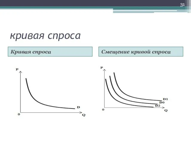 кривая спроса Кривая спроса Смещение кривой спроса