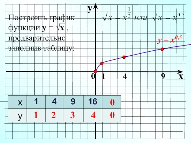 y x 0 1 4 9 у = х0,5 Построить график функции