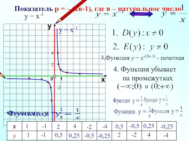 Показатель р = – (2n-1), где n – натуральное число 1 0