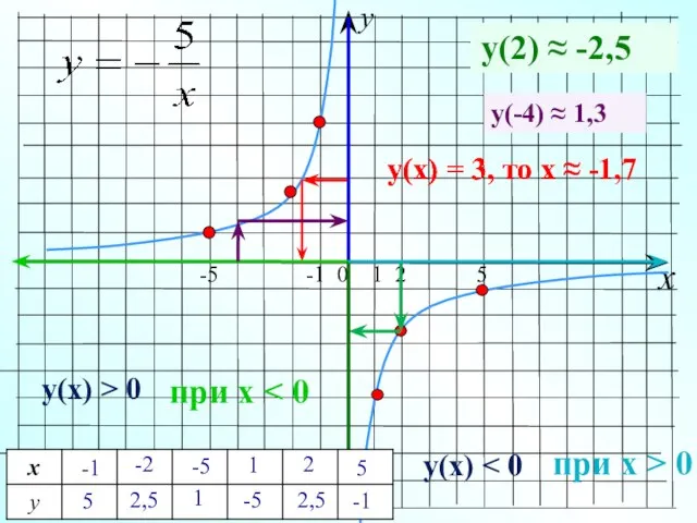 y x -5 -1 0 1 2 5 y(2) ≈ ? у(x)