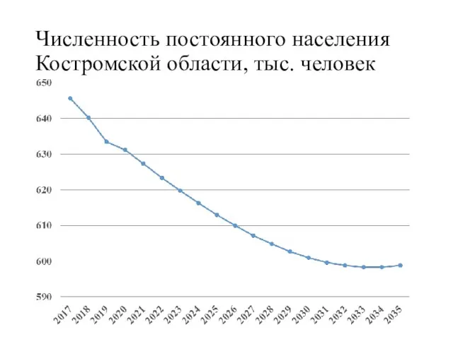 Численность постоянного населения Костромской области, тыс. человек