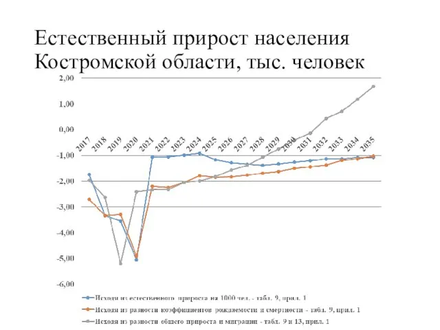 Естественный прирост населения Костромской области, тыс. человек