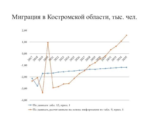 Миграция в Костромской области, тыс. чел.