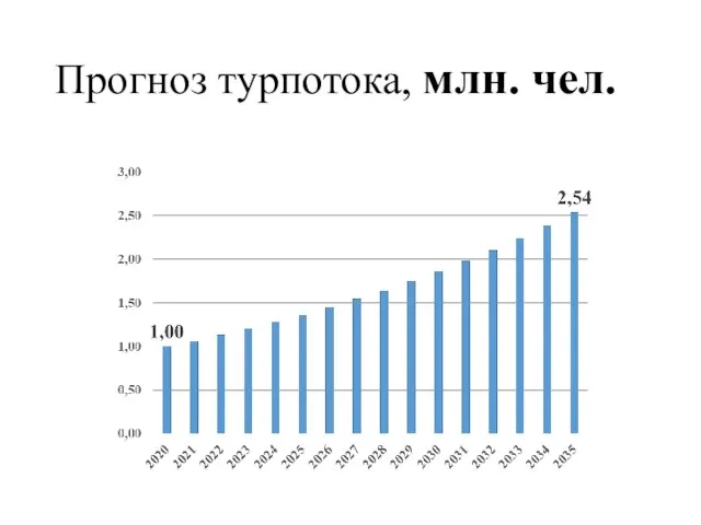 Прогноз турпотока, млн. чел.