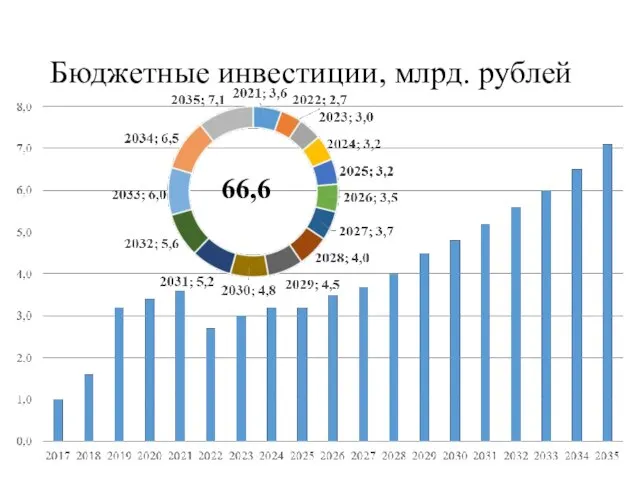 Бюджетные инвестиции, млрд. рублей 66,6