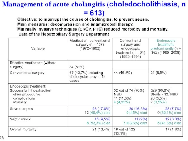 Management of acute cholangitis (choledocholithiasis, n = 613) Objective: to interrupt the