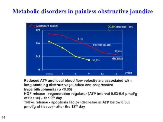 Metabolic disorders in painless obstructive jaundice Reduced ATP and local blood flow