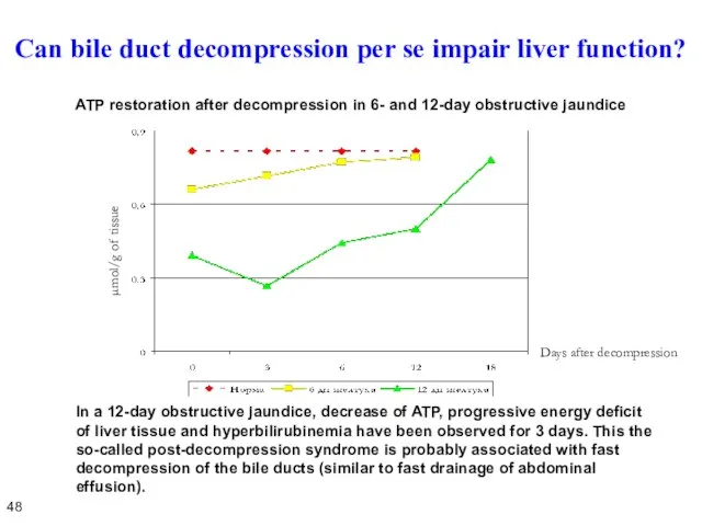 Can bile duct decompression per se impair liver function? In a 12-day