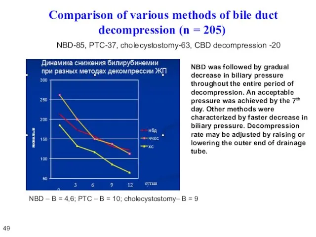 Comparison of various methods of bile duct decompression (n = 205) NBD-85,