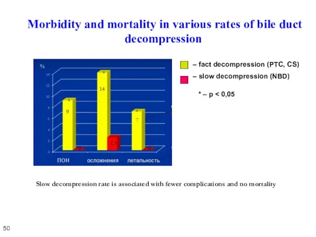 Morbidity and mortality in various rates of bile duct decompression * –