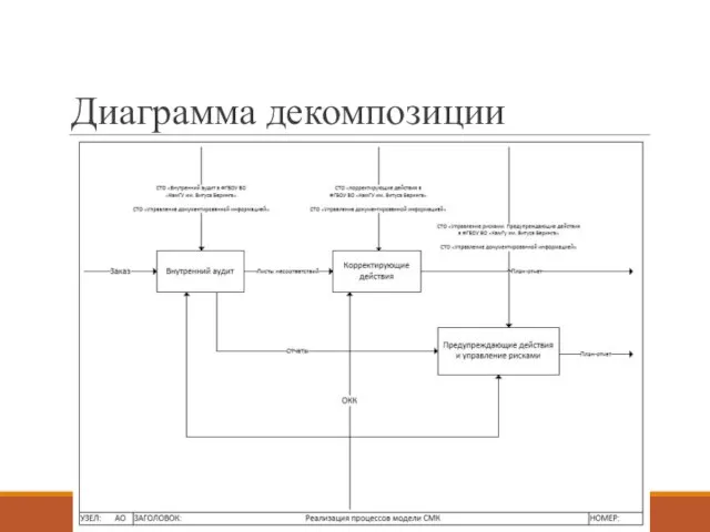 Диаграмма декомпозиции