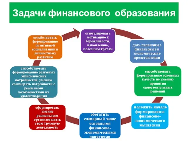 Задачи финансового образования