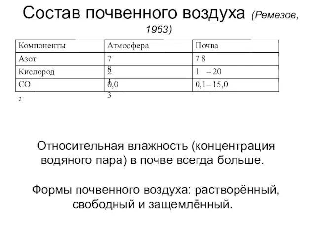 Состав почвенного воздуха (Ремезов, 1963) Относительная влажность (концентрация водяного пара) в почве