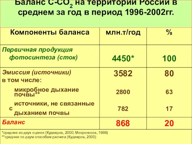 Баланс С-СО2 на территории России в среднем за год в период 1996-2002гг.